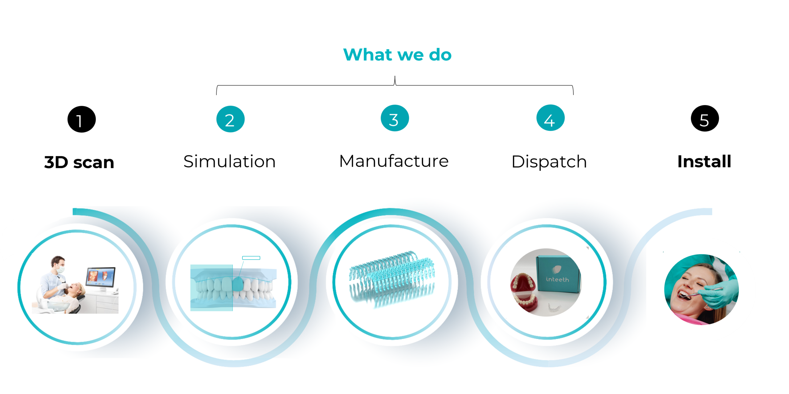 Orthodontic Digital Workflow